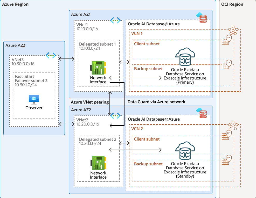 Une description de cross-zones-dg-oracledb-azure.png suit