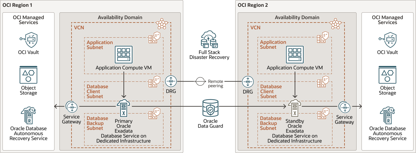 Une description de migrate-orclracdb-exadbsrvdi-dg-regions.png suit Une description de migrate-orclracdb-exadbsrvdi-dg-regions.png suit