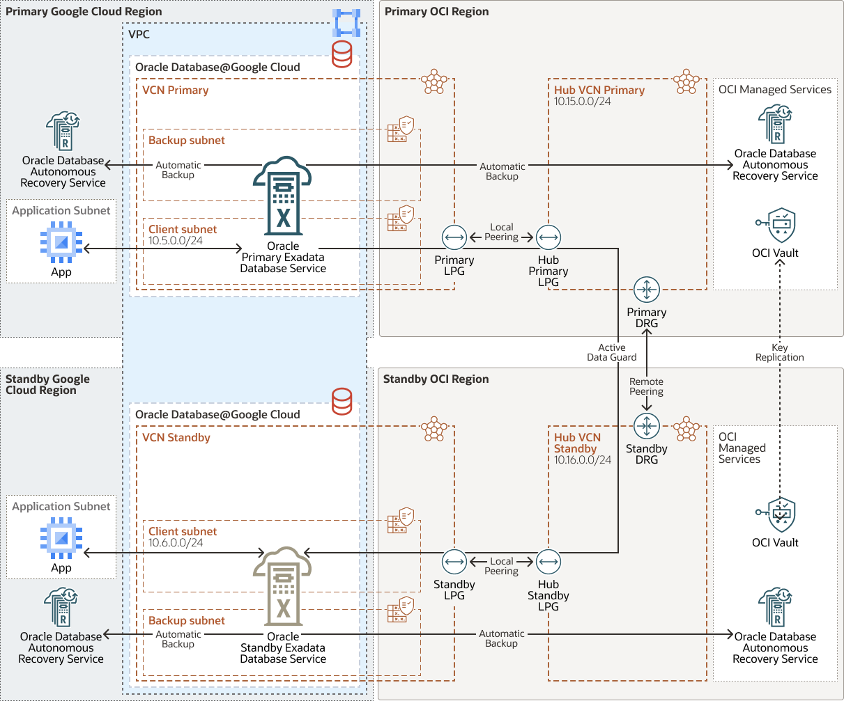 Une description de exadb-dr-db-google-cloud.png suit