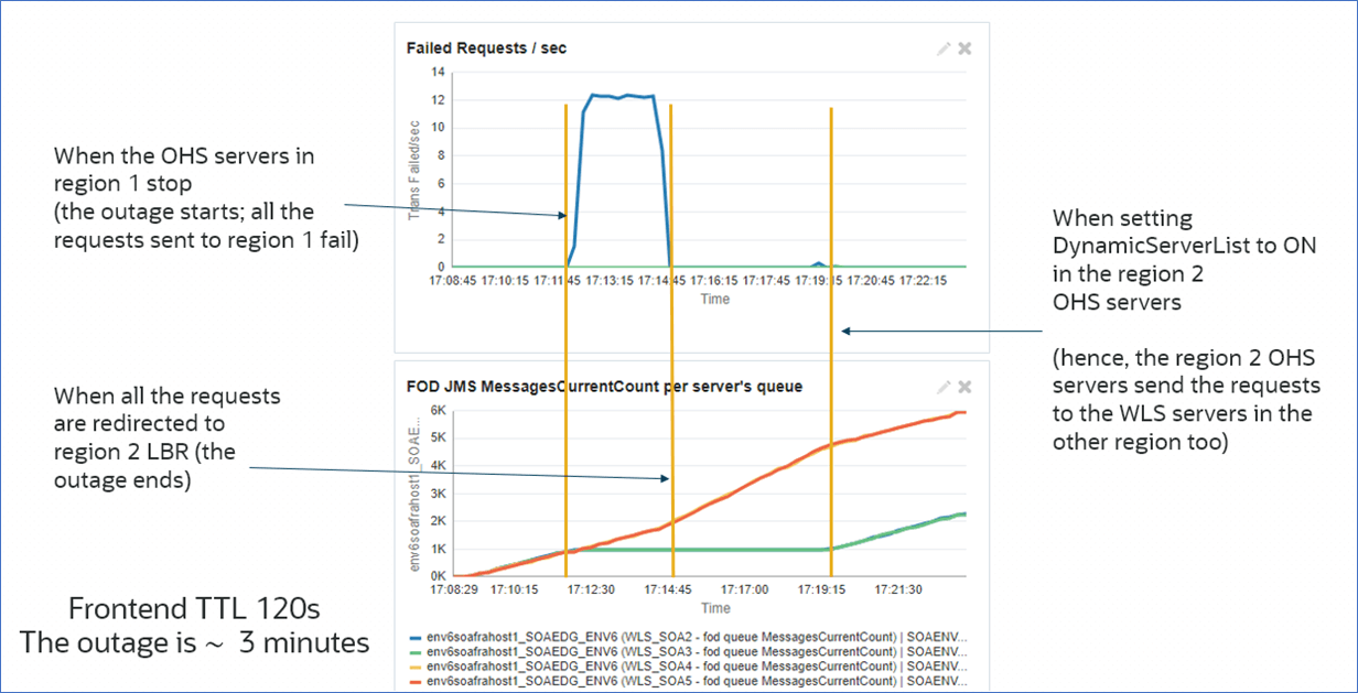 Une description de failure-messages-all-web-servers-one-site.png suit