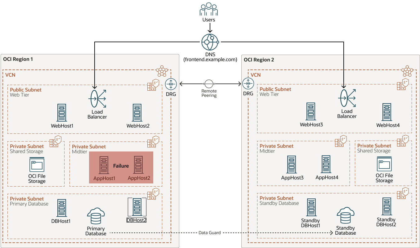Une description de défaillances-all-weblogic-servers-one-site.png suit