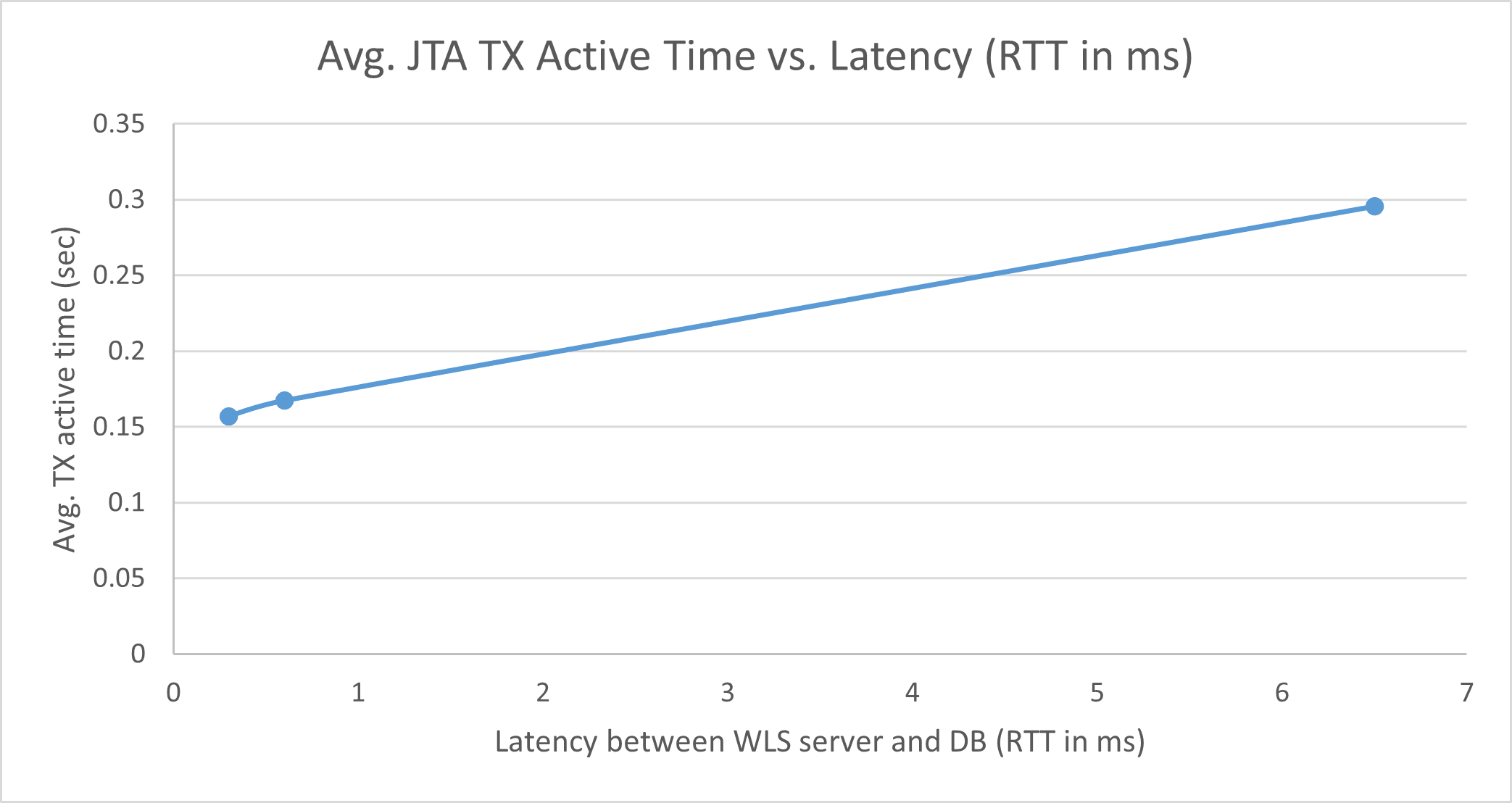 Description de wls-average-jta-active-time.png :