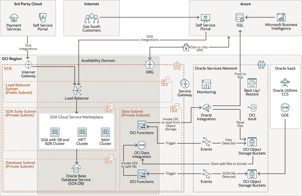 Description de gas-south-architecture-future.png