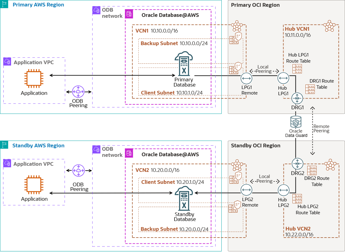 Description de db-aws-dr-cross-region.png :