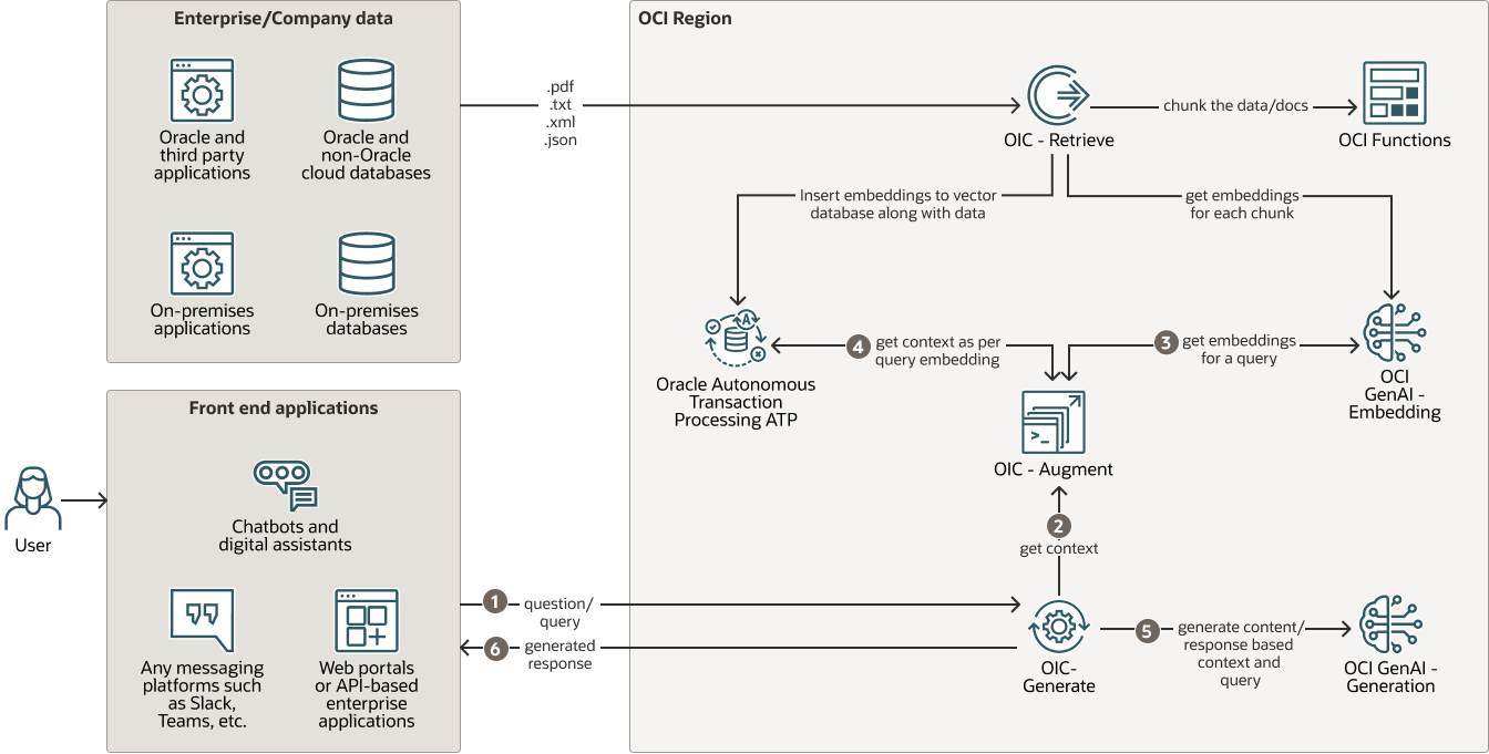 Description de rag-oic-aug-gen.png