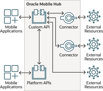 Description d'architecture-mobile-apps-omh.png : Description d'architecture-mobile-apps-omh.png :