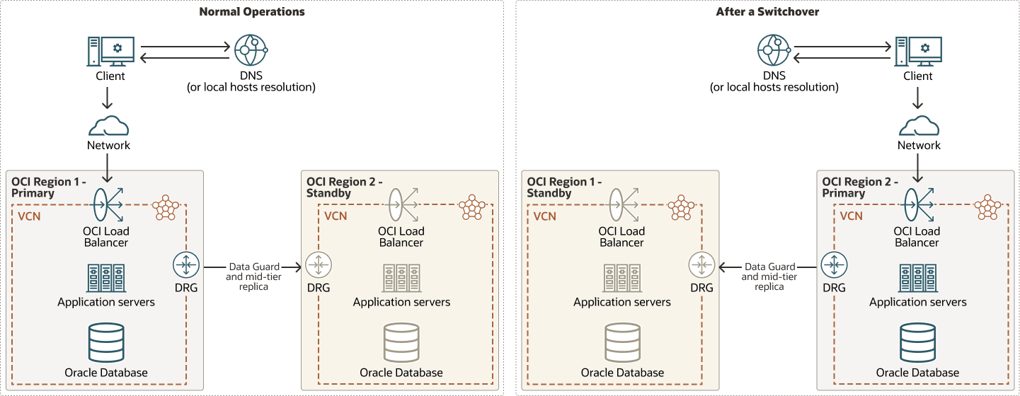 Description d'active-passive-dr-mid-tier.png : Description d'active-passive-dr-mid-tier.png :