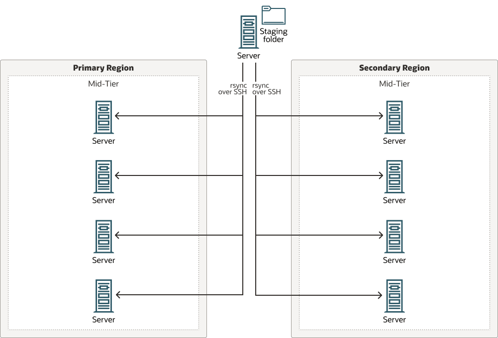 Description de rsync-central-staging.png Description de rsync-central-staging.png