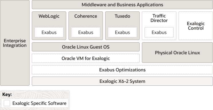 Une description de migrating-applications-exalogic-stack.png suit Une description de migrating-applications-exalogic-stack.png suit
