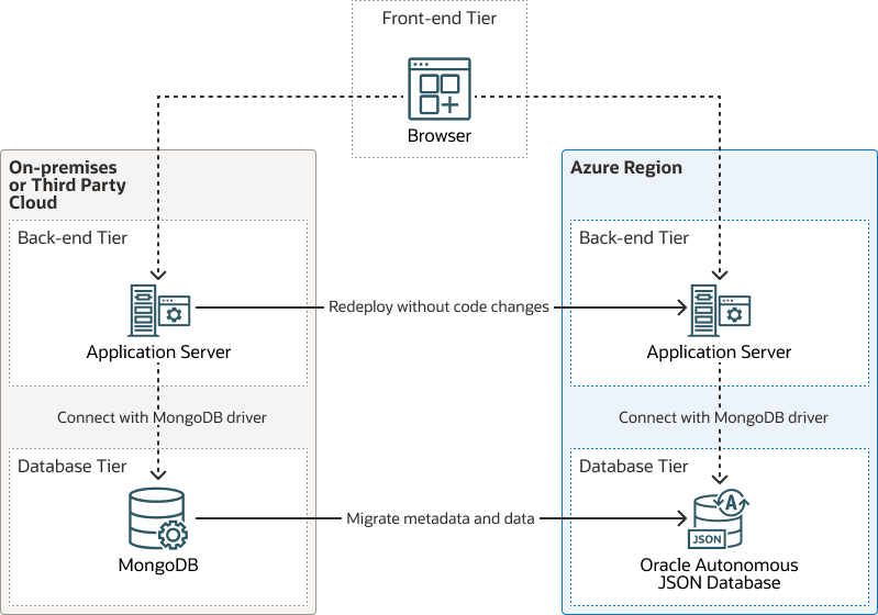 Description de mongodb-ajd-azure-logical-arch.png