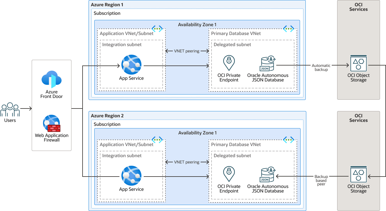 Description de mongodb-ajd-azure-physical-arch.png
