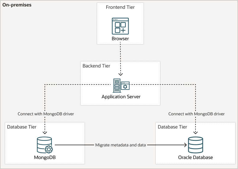 Description de mongodb-logical-arch-migration.png
