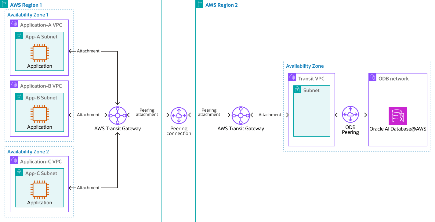 Une description de db-aws-cross-region-hub-spoke.png suit