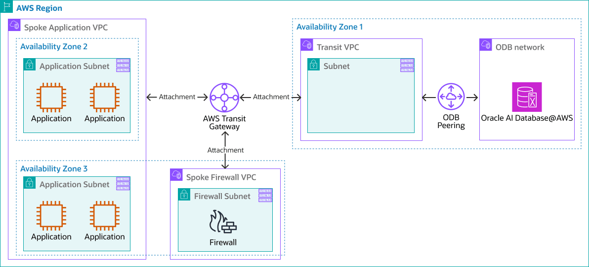 Une description de db-aws-cross-vpc-hub-spoke.png suit