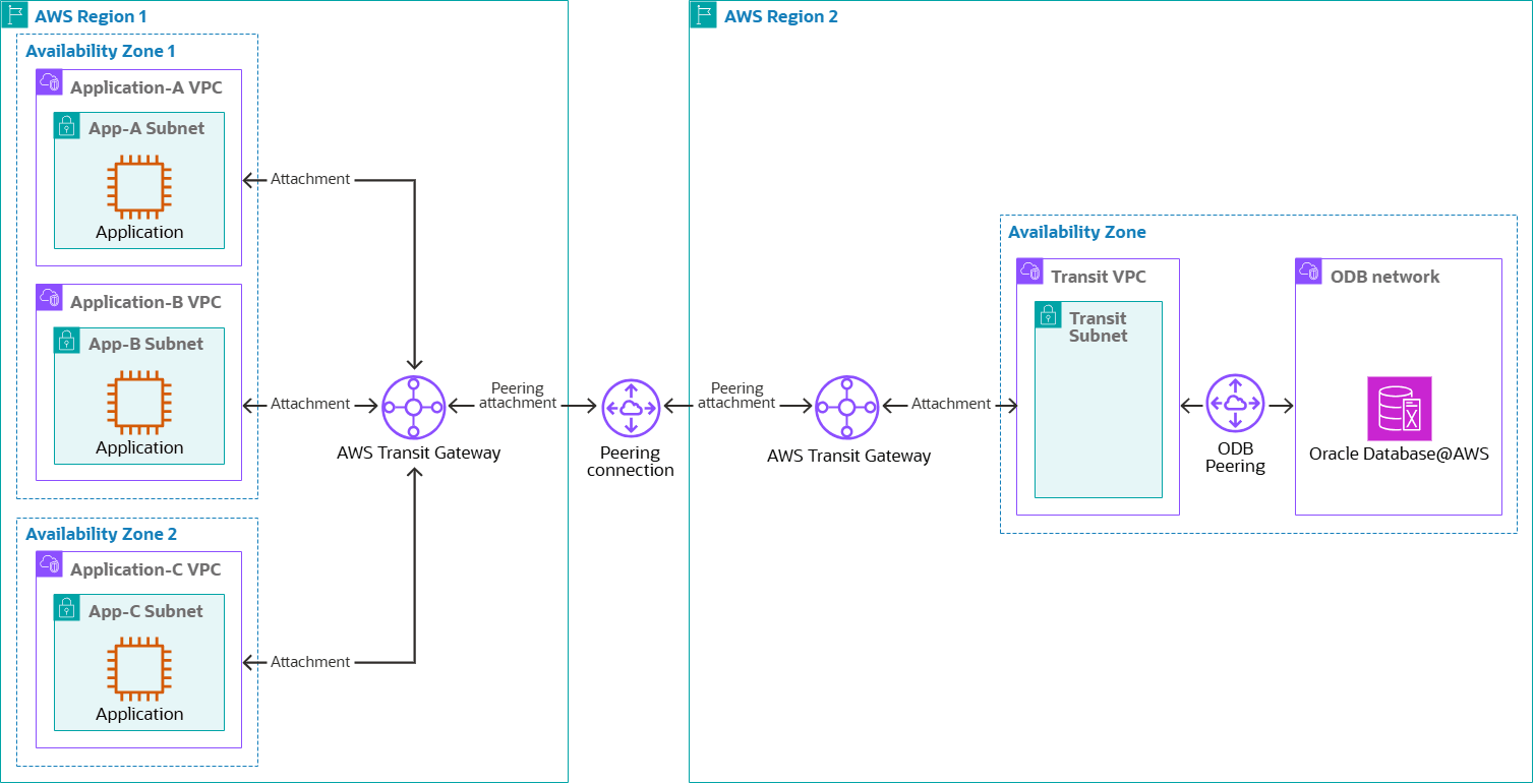 Description de db-aws-hub-and-spoke-global-connectivity.png :