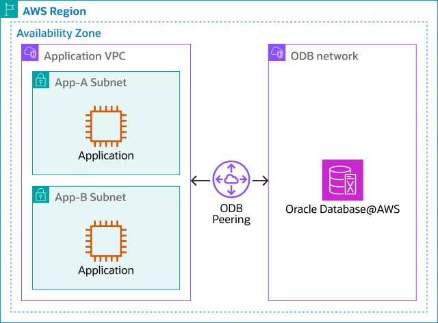 Description de db-aws-same-az-connectivity.png :