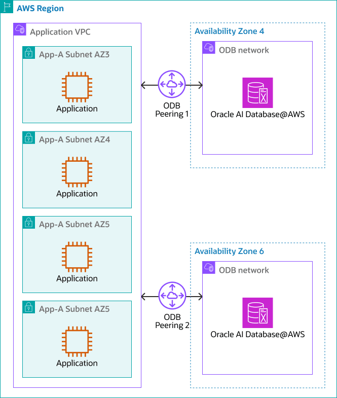 Une description de one-vpc-multiple-odbnetworks.png suit