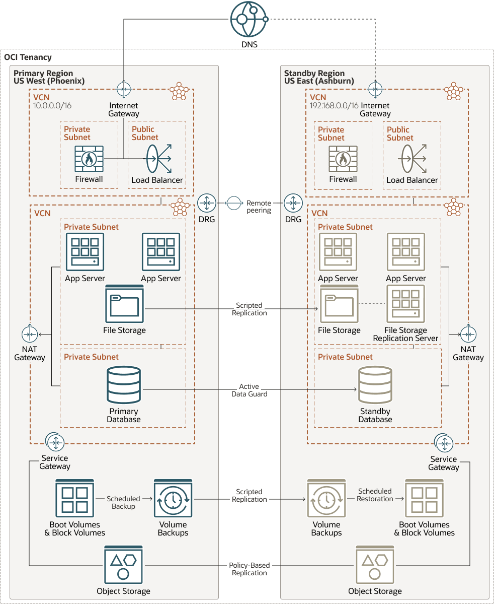 Description de multi-région-deployment-full-arch.png : Description de multi-région-deployment-full-arch.png :