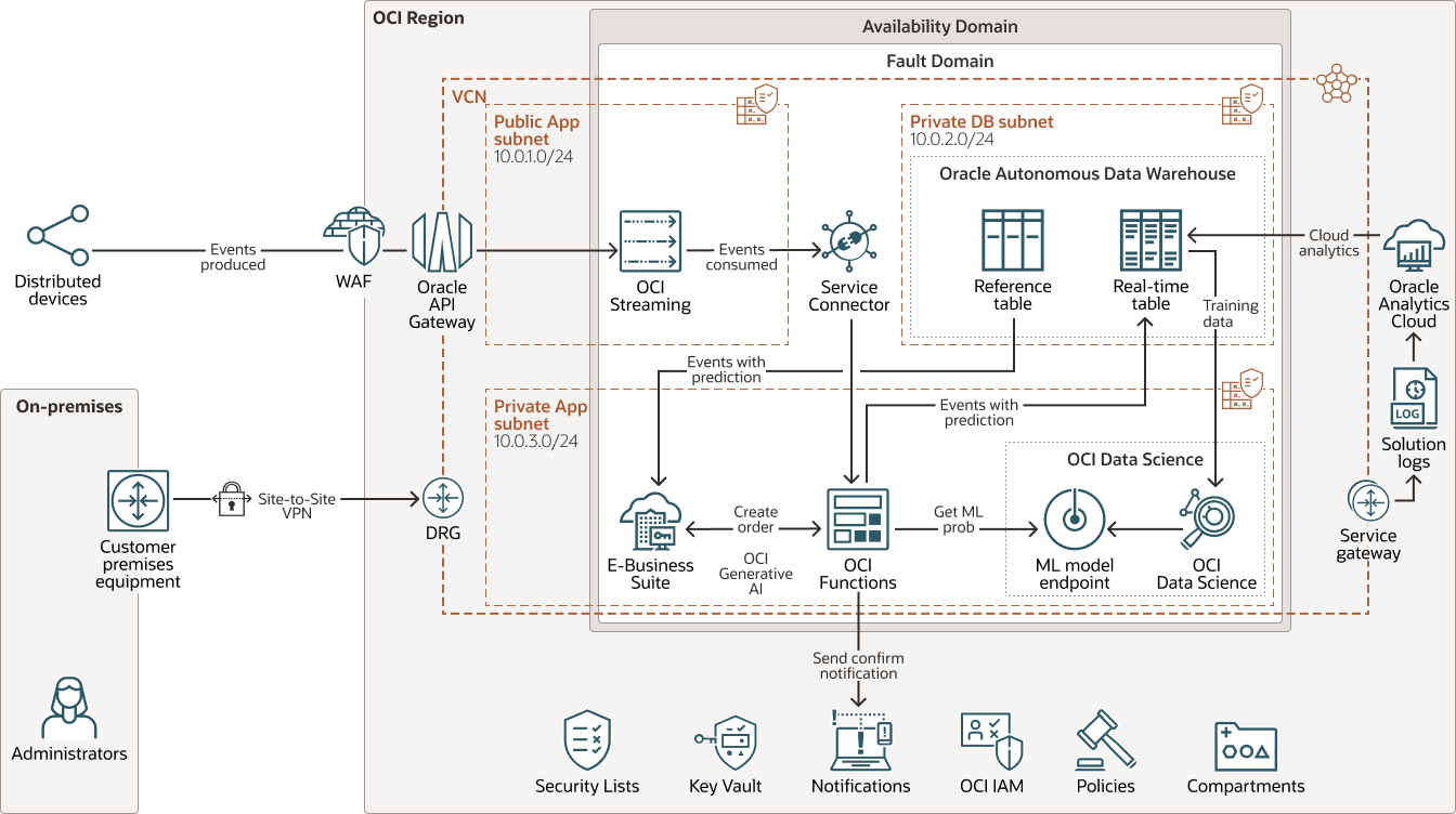 Description d'oci-genai-iot-ebs-arch.png :