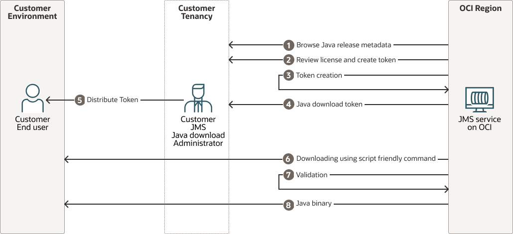 Description de dataflow-script-friendly-download.png :