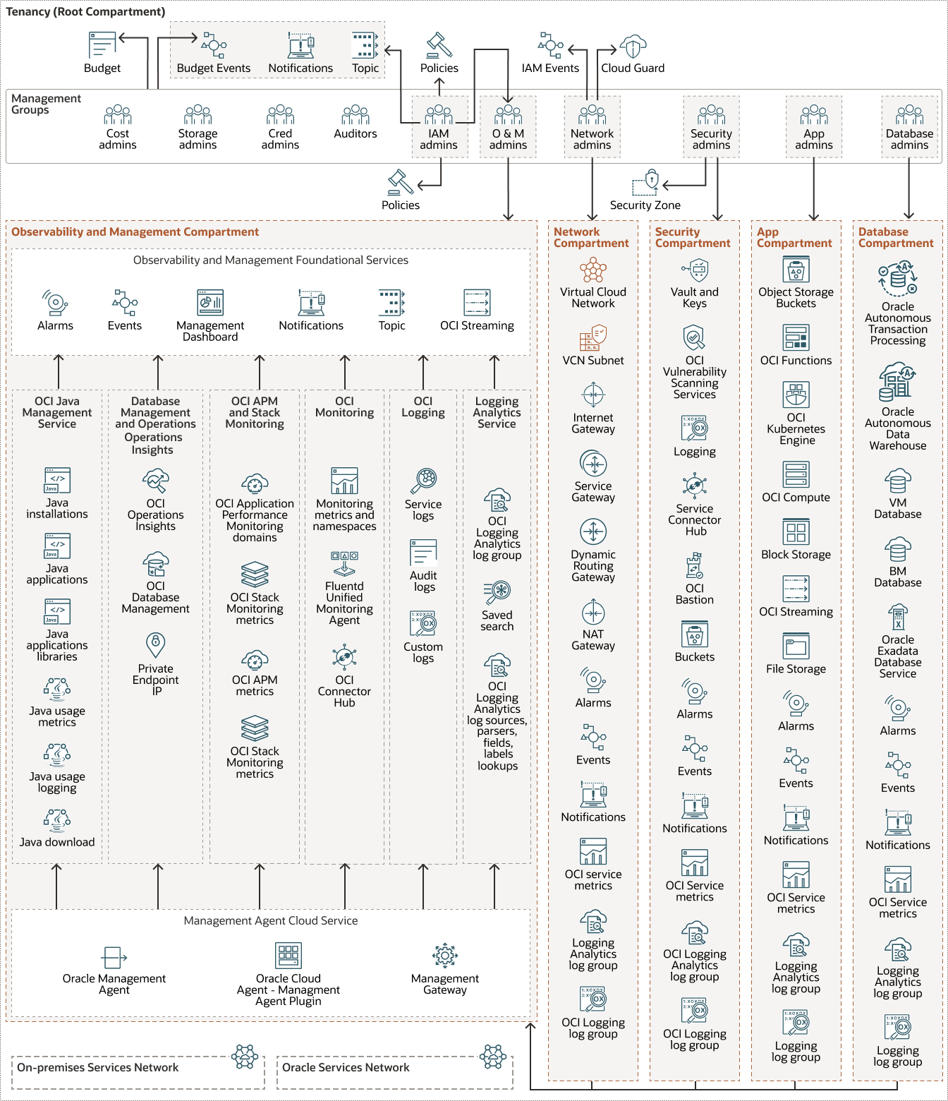 Description de jms-oci-download-topology.png :