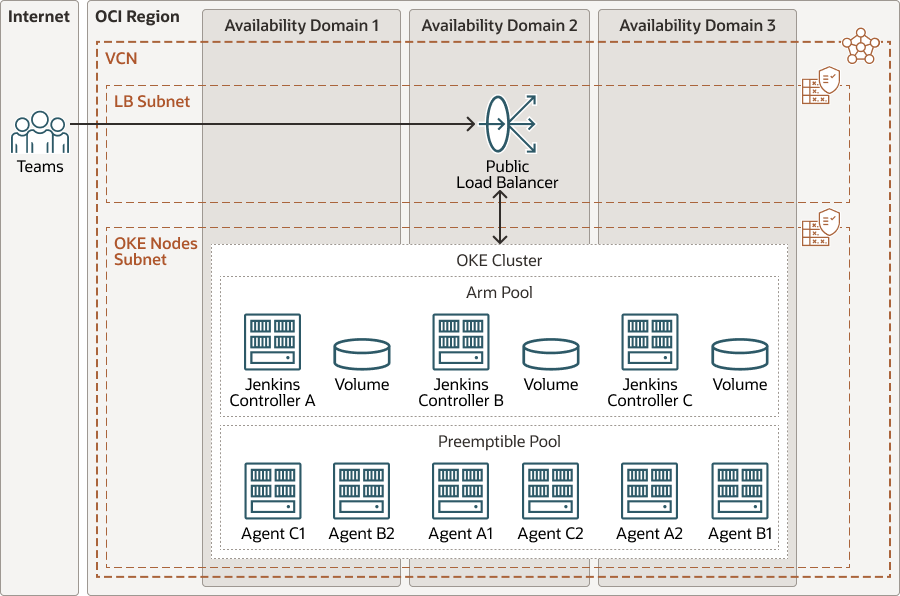 Une description de oci-jenkins-oke-arch.png suit