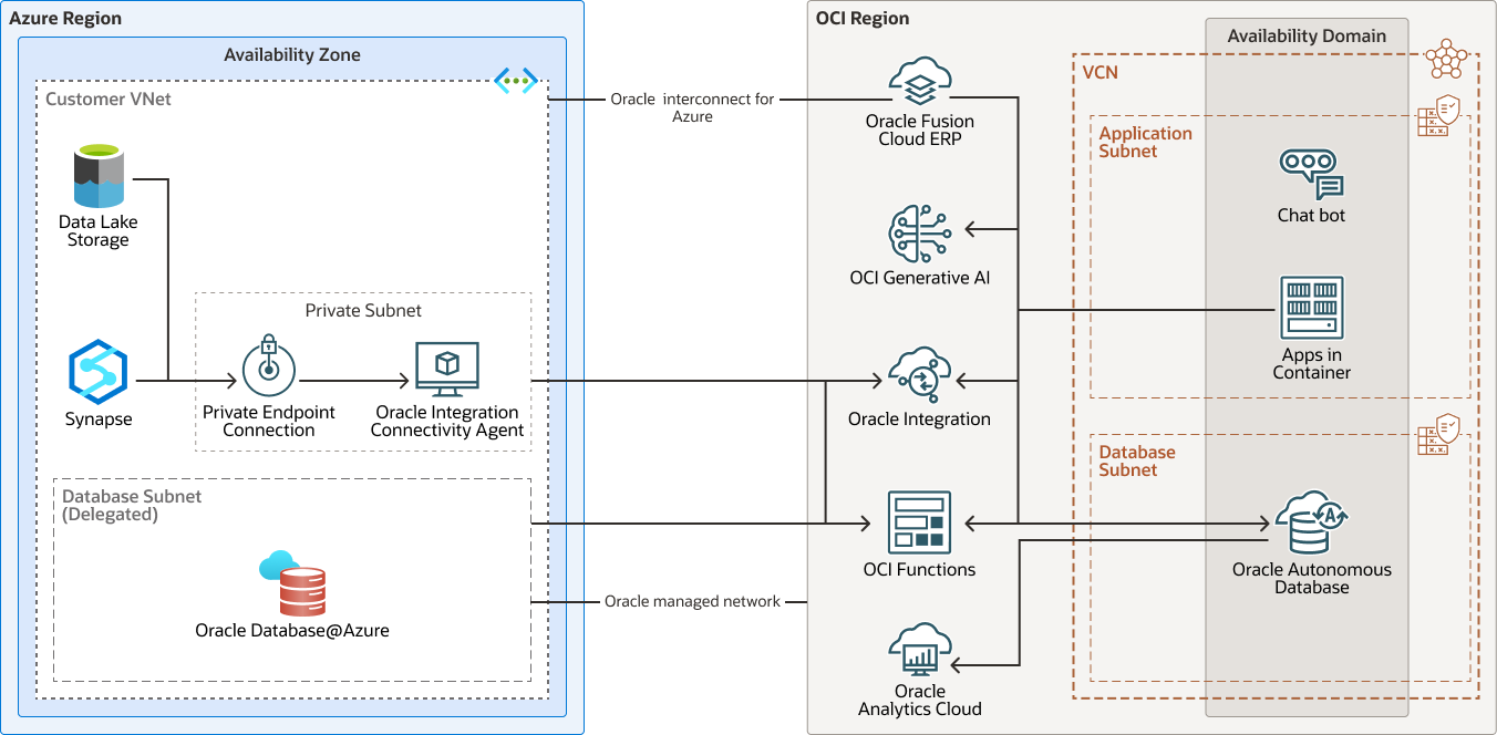 Une description de multicloud-genai-rag-architecture.png suit