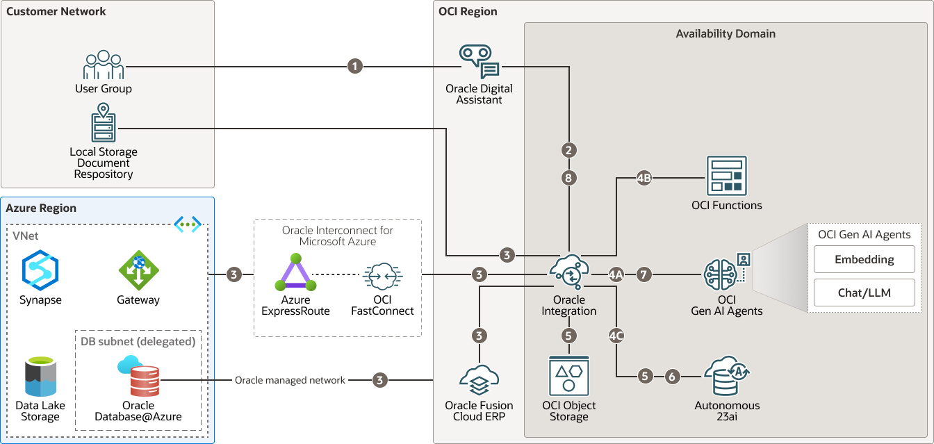 Une description de multicloud-genai-rag-process.png suit