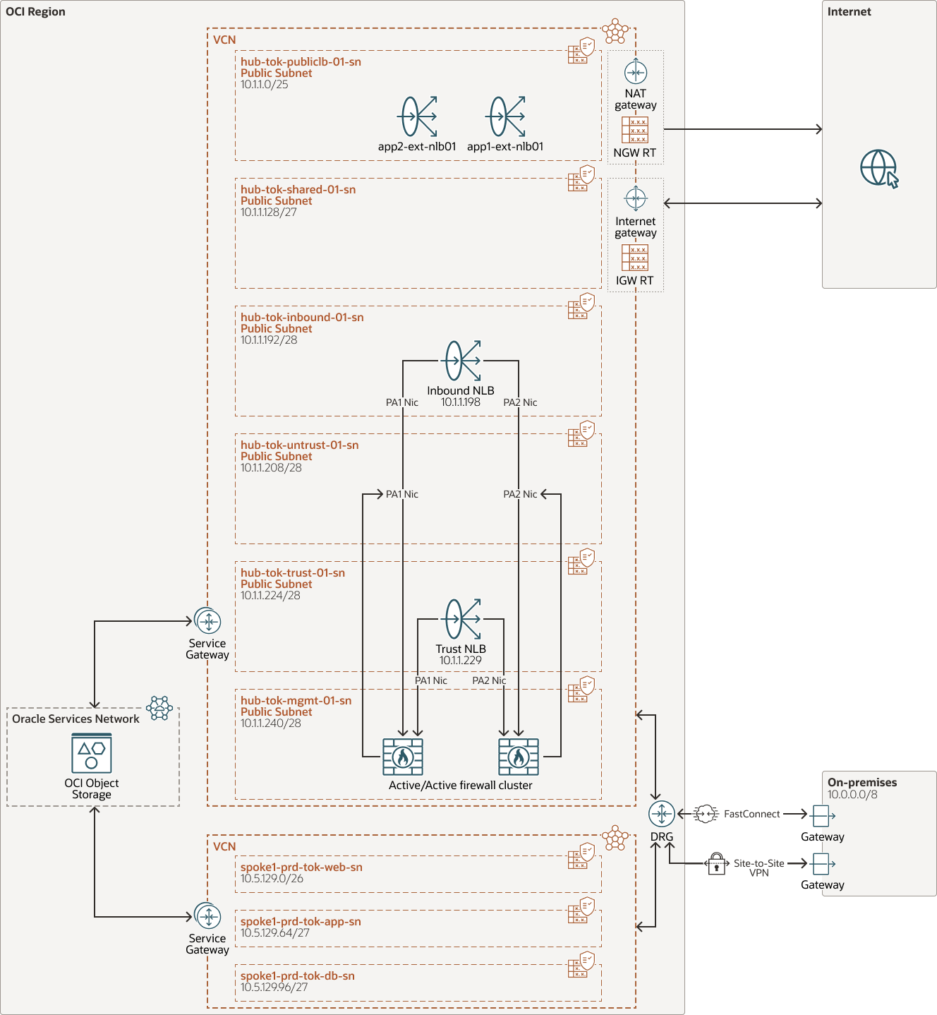 Description de oci-nlb-palo-alto-active-active-arch.png