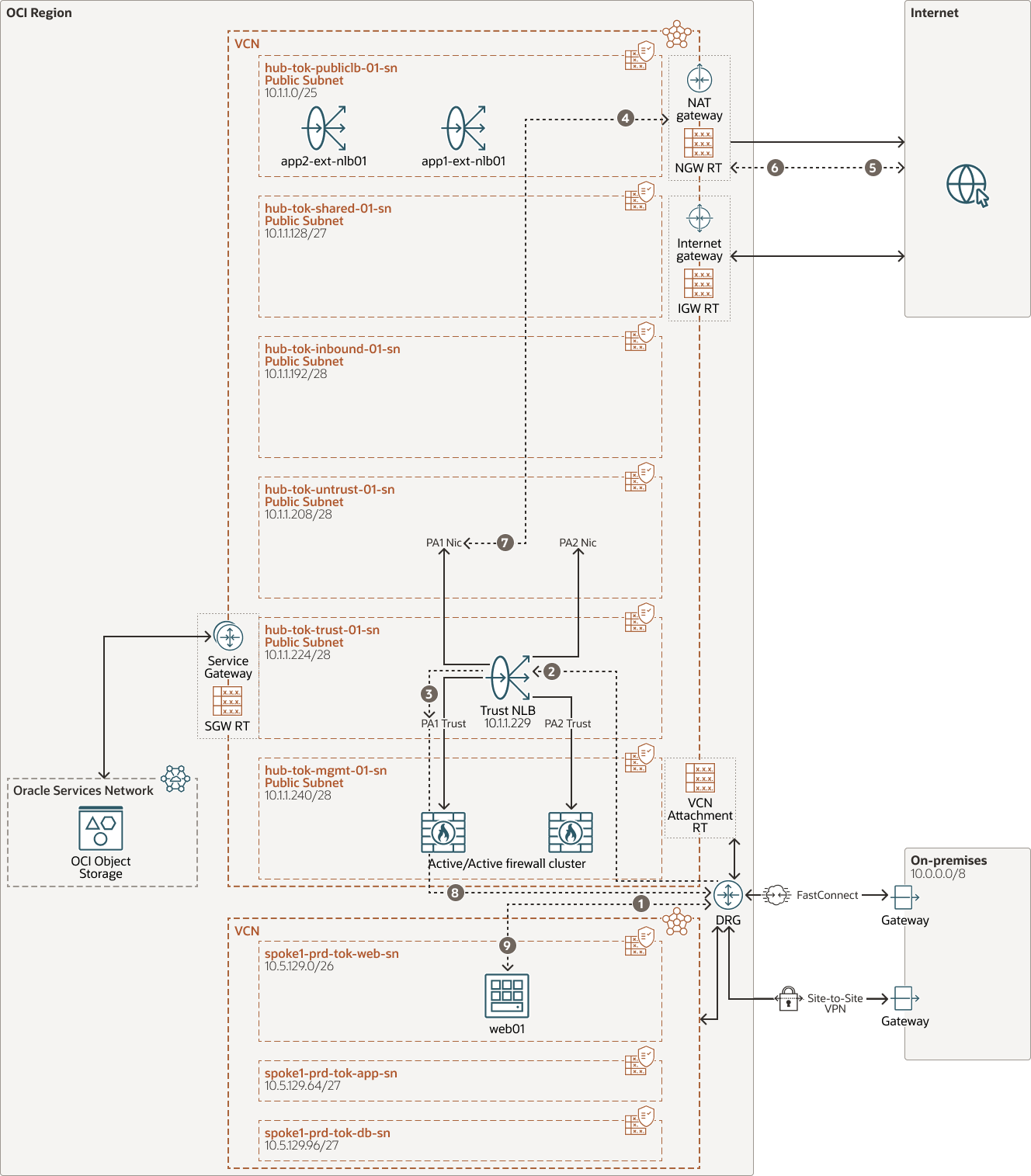 Description de oci-nlb-palo-alto-active-active-outbound.png