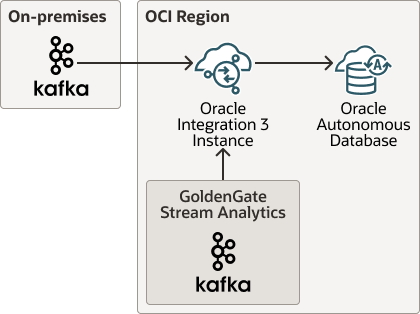 Une description d'oci-oad-kafka-oi.png suit