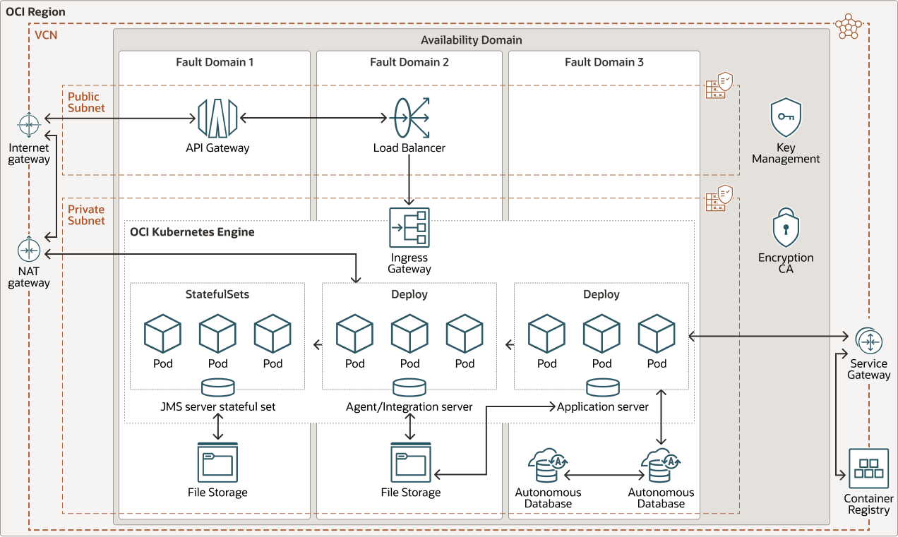 Une description de oci-oke-ibm-sterling-arch.png suit