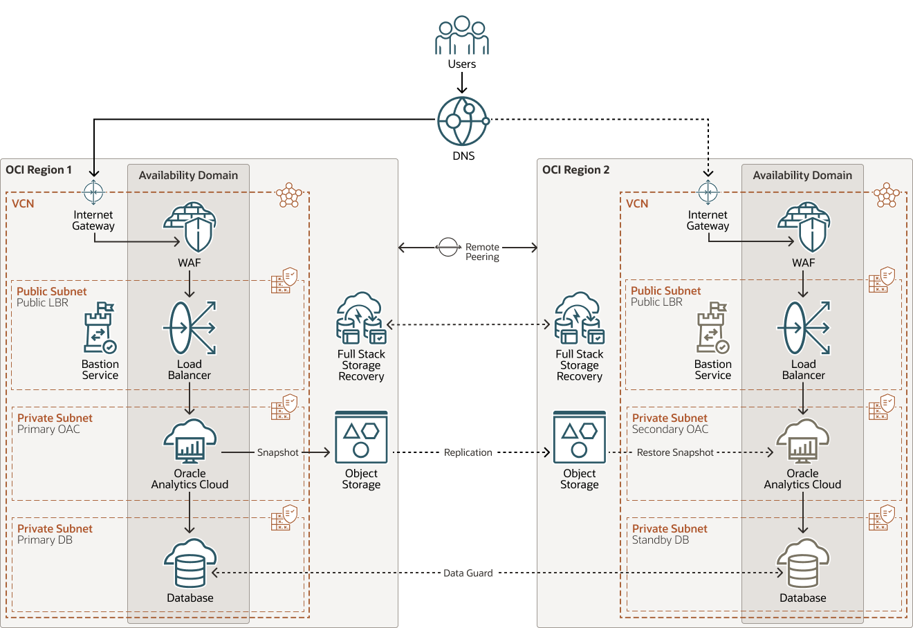 Une description de oci-fullstack-dr-private-oac-x-region-topology.png suit