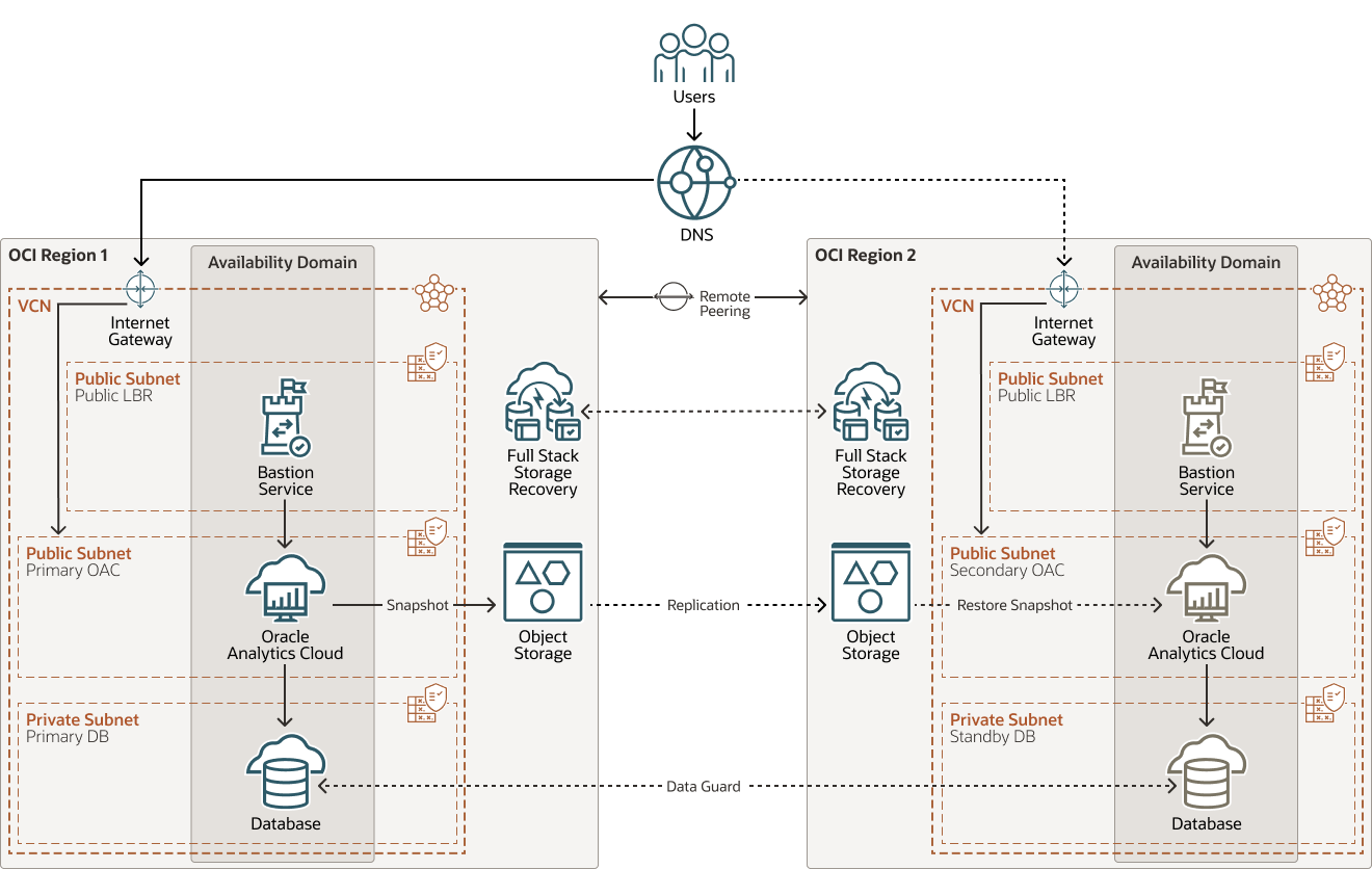 Une description de oci-fullstack-dr-public-oac-x-region-topology.png suit
