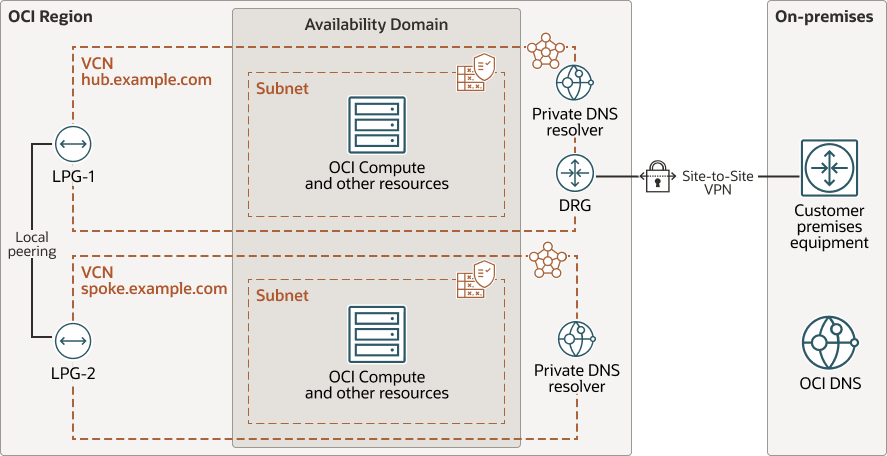 Description d'architecture-deploy-private-dns.png : Description d'architecture-deploy-private-dns.png :