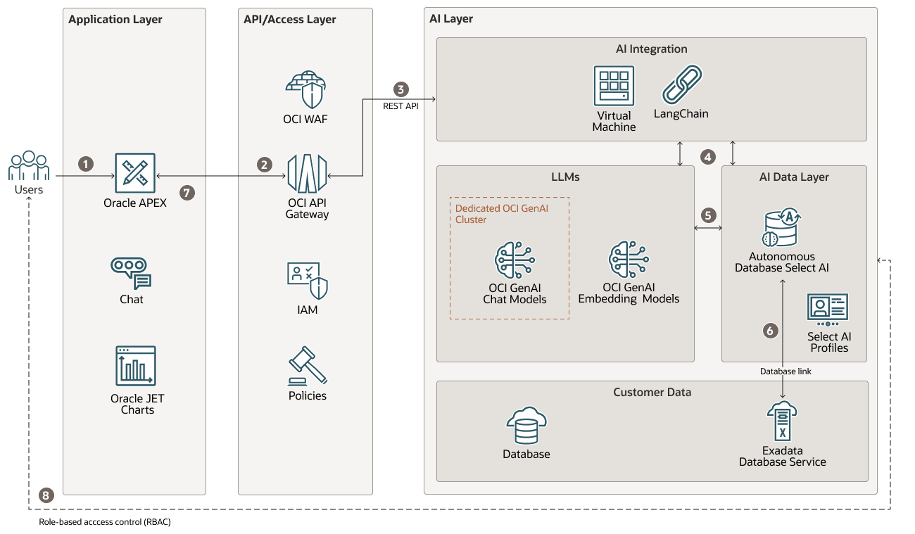 Description de select-ai-apex-architecture.png :