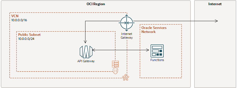 Cliquez ici pour développer Affiche une passerelle d'API publique dans un sous-réseau public d'un réseau cloud virtuel. La passerelle d'API est connectée à Internet (via une passerelle Internet) et à un back-end de fonction sans serveur dans OCI Functions.