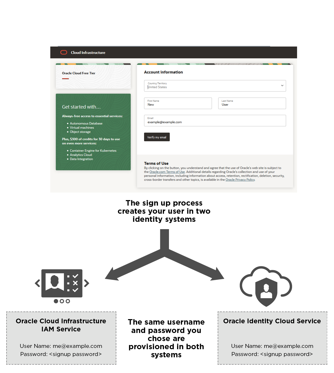 Cliquer ici pour développer Le nom utilisateur et le mot de passe sont créés dans le service IDCS et OCI IAM
