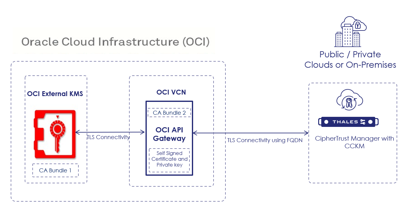 Connectivité du nom de domaine qualifié complet OCI externe KMS