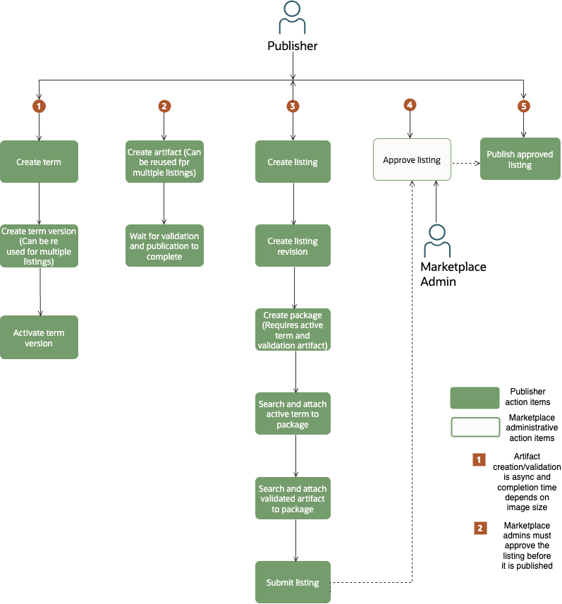 Cliquez ici pour développer Diagramme architectural pour afficher les actions effectuées par l'éditeur pour une liste