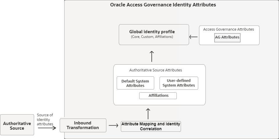 Attributs d'identité dans Oracle Access Governance