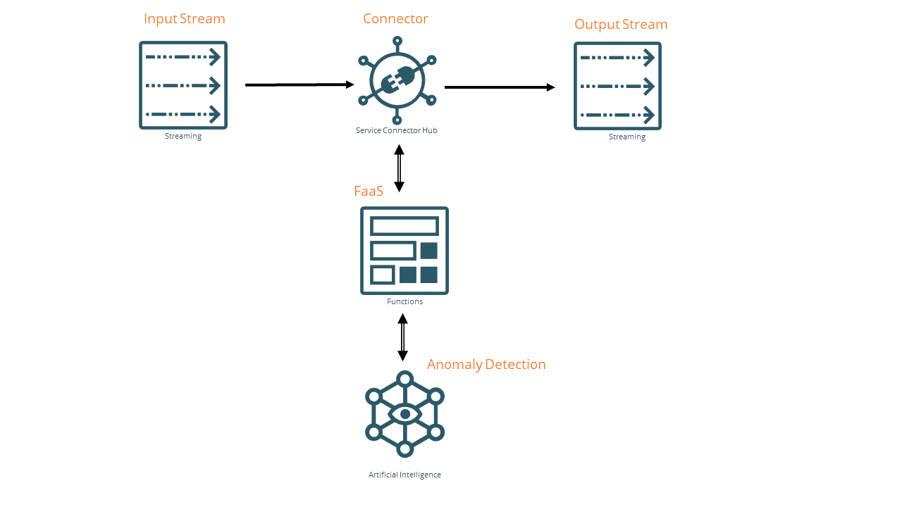 Montre comment connecter les flux, les fonctions et le connecteur au service de détection des anomalies.