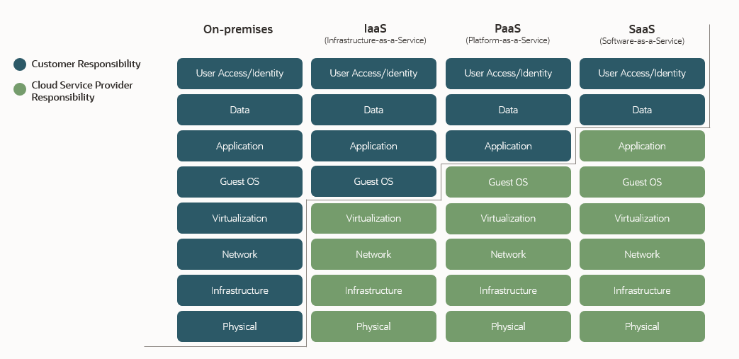 Couches du cloud computing