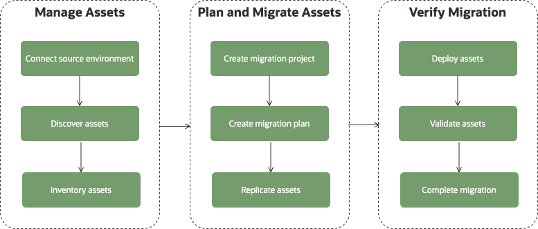 Workflow OCM