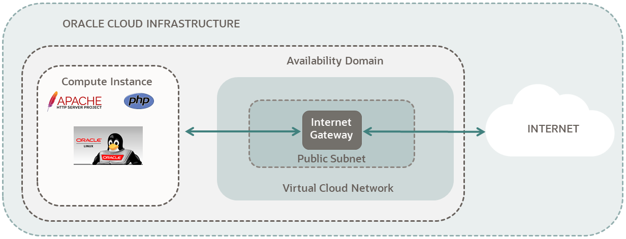 Diagramme des composants nécessaires à l'exécution d'un serveur Web Apache sur Oracle Cloud Infrastructure