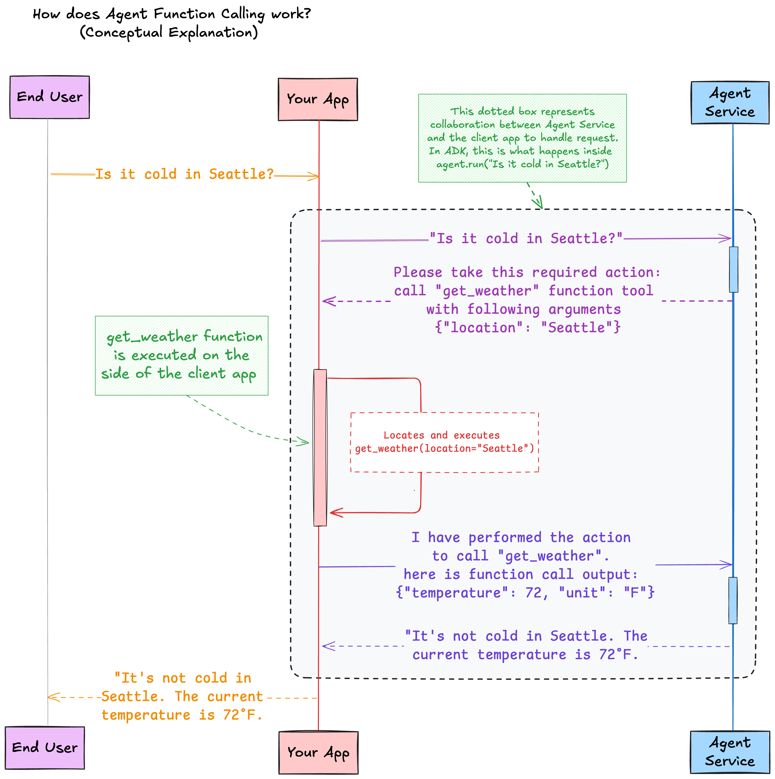 Le diagramme illustre le processus d'appel de fonction d'agent, qui implique une application client et le service Agents d'IA générative. L'application client envoie une demande aux agents d'IA générative, demandant s'il fait froid à Seattle. Les agents d'IA générative appellent ensuite l'outil de fonction get_weather avec l'emplacement défini sur Seattle. Cette fonction extrait la température actuelle à Seattle et la renvoie aux agents d'IA générative. Generative AI Agents répond ensuite à l'application client, déclarant qu'il ne fait pas froid à Seattle parce que la température actuelle est de 72 °F.