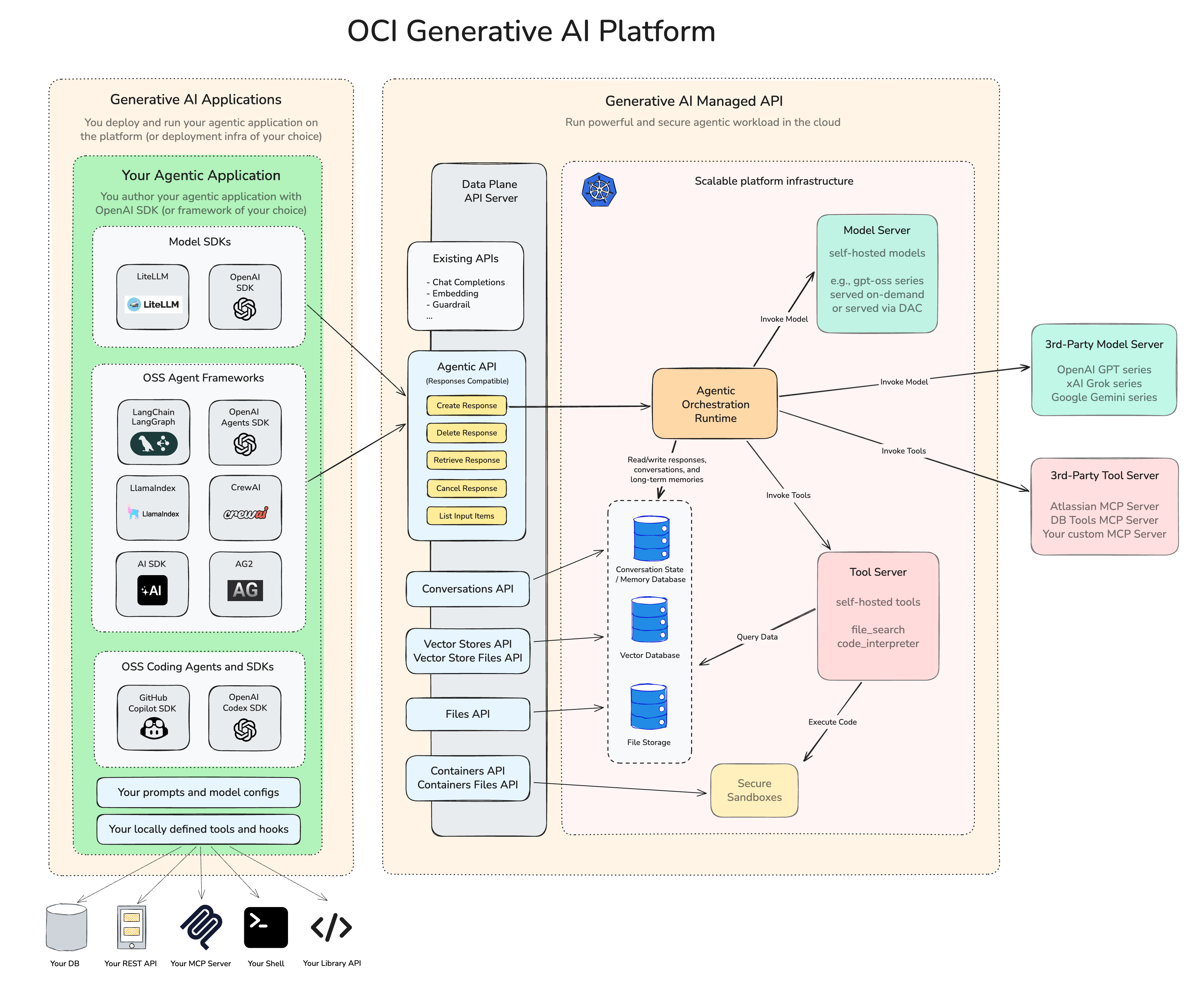 Cliquez ici pour agrandir Diagramme de la plate-forme OCI Generative AI présentant les applications hébergées appelant des API gérées (API Agentic (API Réponses), des conversations, des magasins de vecteurs, des fichiers et des conteneurs) et une exécution d'orchestration qui appelle des modèles et des outils, stocke l'état et s'intègre à OCI et à des serveurs de modèles et d'outils tiers.