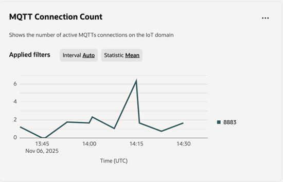 Graphique de mesures du nombre de connexions MQTT pour IoT.