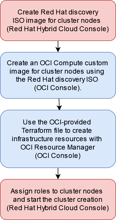 Diagramme de flux de travail avec quatre zones dans une pile verticale. Les première et quatrième cases représentent les étapes d'installation effectuées dans la console Red Hat OpenShift Hybrid Cloud, tandis que les deuxième et troisième représentent les étapes effectuées dans la console OCI. Ces étapes sont détaillées dans la section OpenShift pour le programme d'installation assisté OCI de cette documentation.