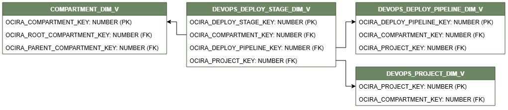 Diagramme de relation présentant la table de dimension, DEVOPS_DEPLOY_STAGE_DIM_V.